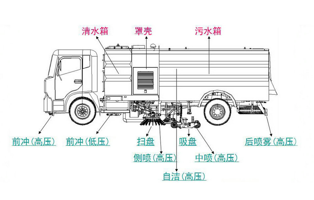 东风天锦12方洗扫车_13