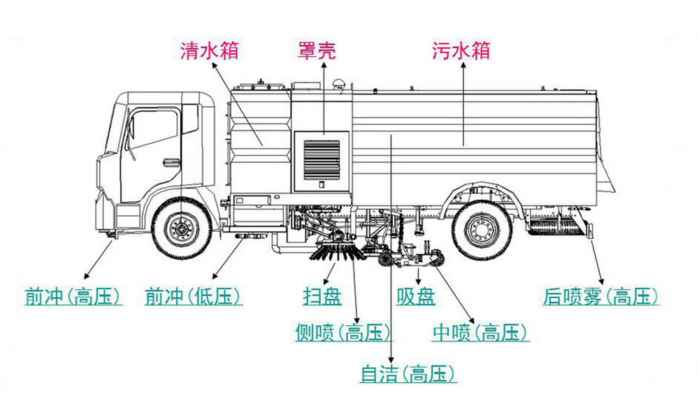国六东风开普特9方洗扫车_11